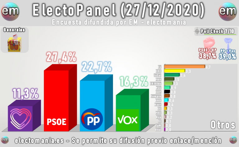 ElectoPanel (27D): el bipartidismo supera el 50%