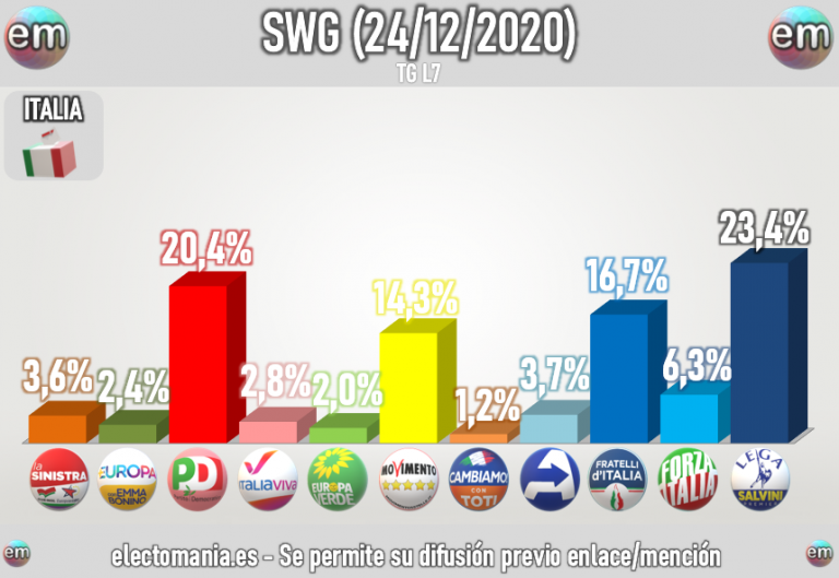 Italia (SWG): La derecha va por delante, aunque la Lega sigue cayendo