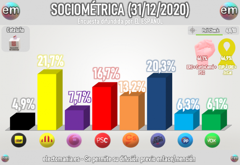 Sociométrica Cataluña: mayoría independentista, con PP y Vox empatados