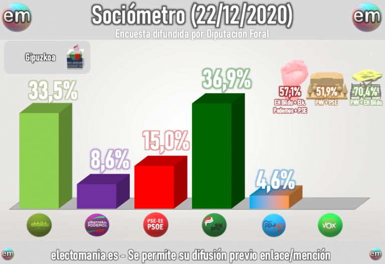 Sociómetro de Guipúzcoa: PNV y EH Bildu suman más del 70% de los votos