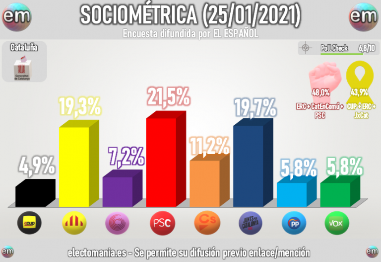 Sociométrica Cataluña: triple empate técnico en escaños, con ligera ventaja socialista en votos