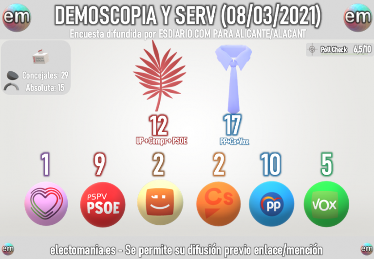 Demoscopia y Servicios (8M): Vox, tercera fuerza en Alicante