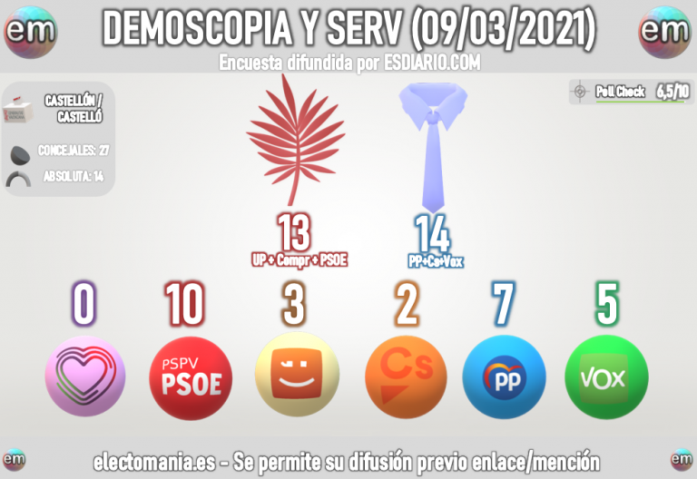 Demoscopia y Servicios Castellón (9M): posible gobierno del bloque de derechas