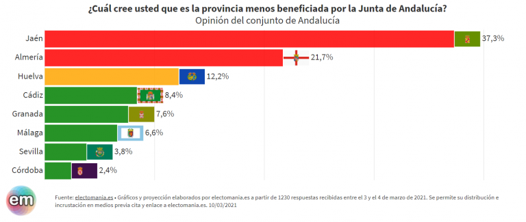 ElectoPanel (10M): Jaén y Almería, las provincias menos beneficiadas por la Junta según los andaluces
