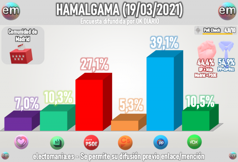 Hamalgama: PP y Vox suman ya casi el 50% de los votos en la CAM. Ciudadanos aguanta el 5%