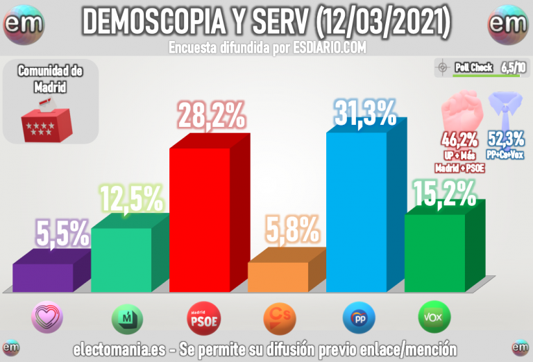 Demoscopia y Servicios (12M): El PP gana pero Ciudadanos aún tendría la llave