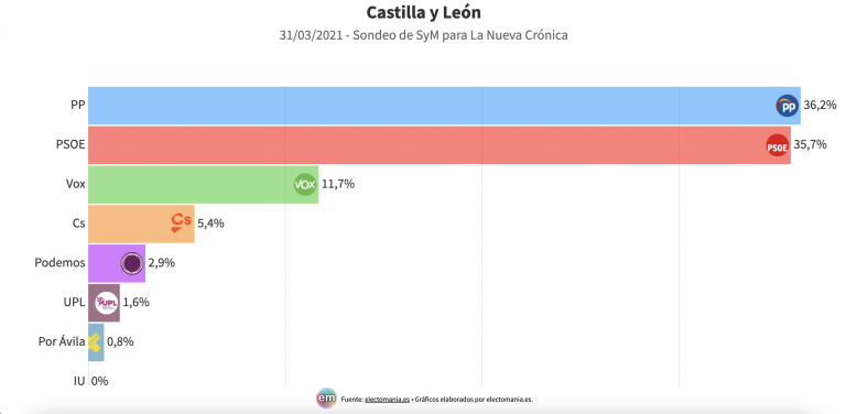Castilla y León (SyM): subidón de Vox tras la moción, mínima distancia PP-PSOE