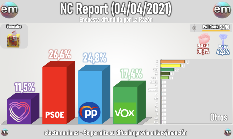 NC Report (4A): PP y PSOE, en empate técnico. Cs perdería el grupo propio