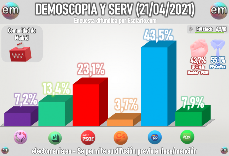 Demoscopia y Servicios (21A): Ayuso se acerca a la mayoría absoluta, que tendría asegurada con Vox