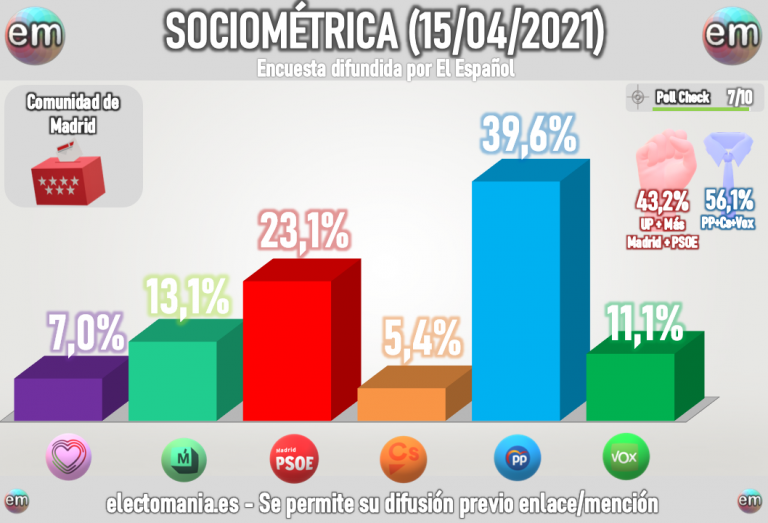 Sociométrica Madrid(15A). Cs apenas supera el 5% y UP cae a niveles no muy por encima