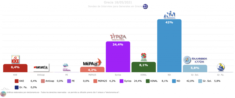 Grecia (15M): Nueva Democracia imbatible, KINAL en el 8% y Varoufakis supera el 4%