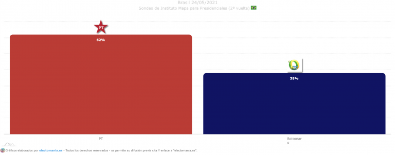 Brasil (24M): Lula enviaría a casa a Bolsonaro en segunda vuelta superando el 60%
