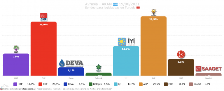 Turquía (AKAM 19J): el AKP de Erdogan baja del 30%, en empate técnico con la oposición y con sus socios extraparlamentarios