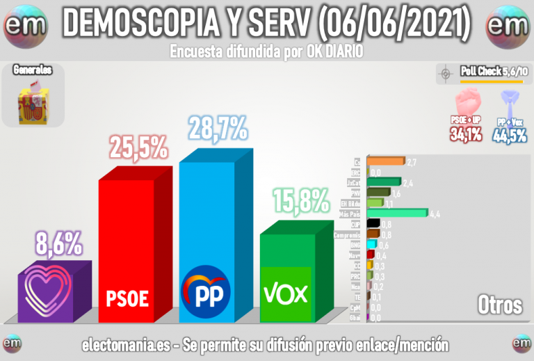 Demoscopia y Servicios: Mayoría de la derecha, con UP en “unidígito”