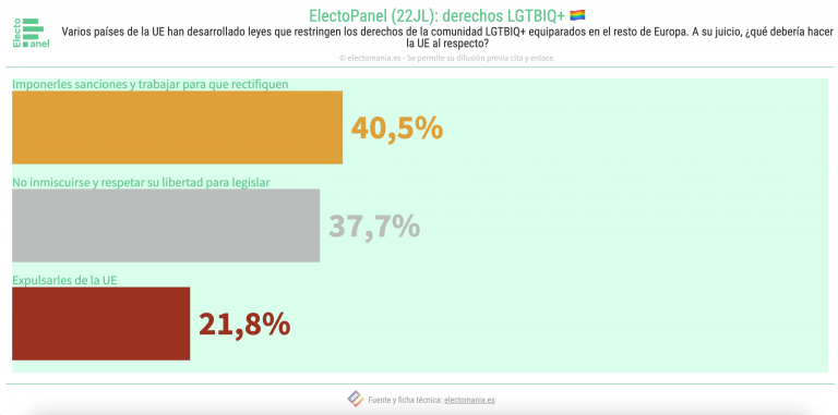EP (22JL): los españoles, partidarios de sancionar a países anti-derechos LGTBIQ+
