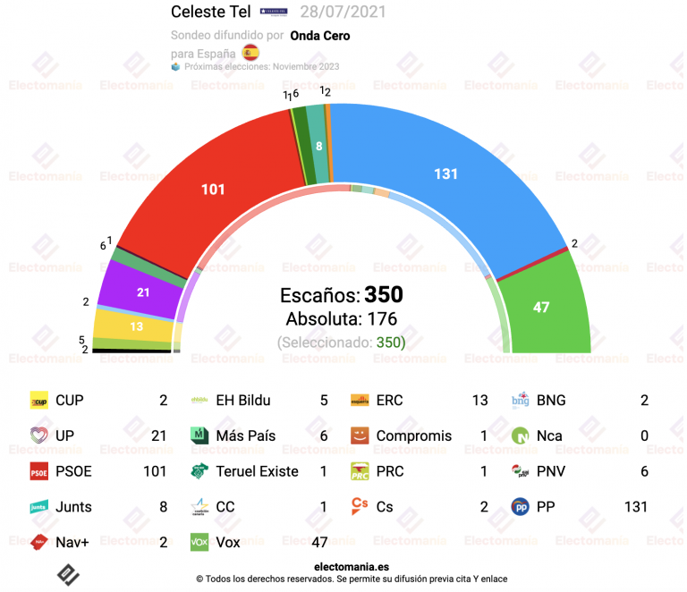Celeste Tel (28JL): El PP, muy por delante del PSOE