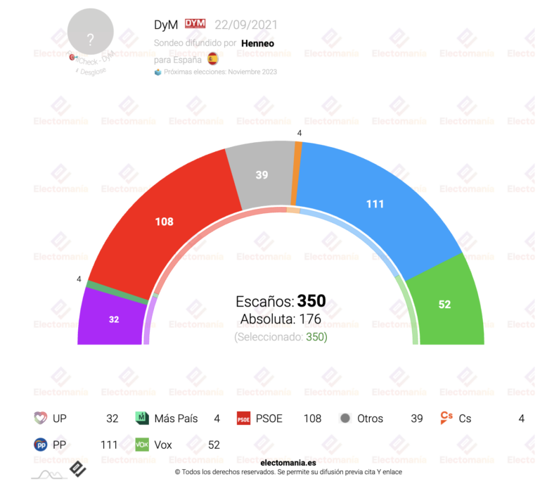 DyM para Henneo (22S): empate perfecto entre PP y PSOE