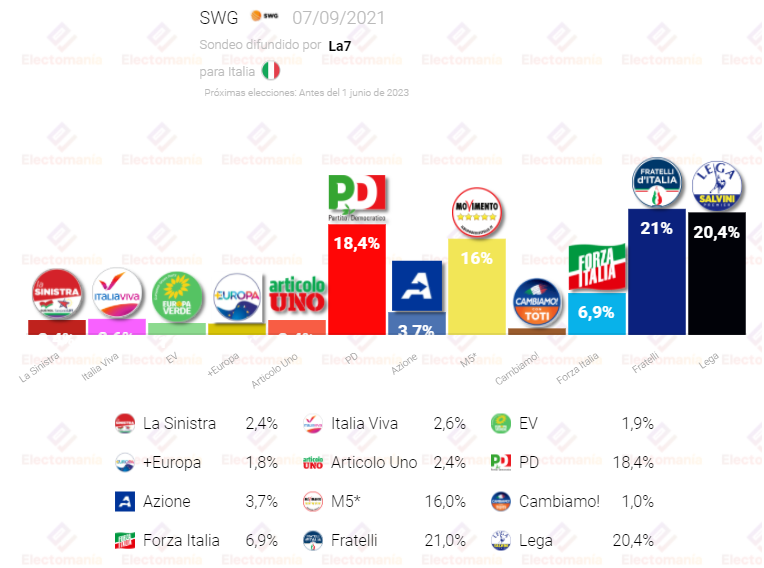 Italia (7S SWG): ¿Hacia un sistema de cuatro partidos muy igualados?