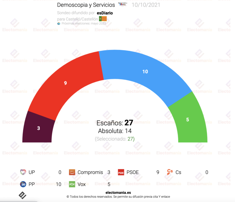 Castellón (Dem y Serv 10O): PP y PSOE, casi empatados. Alcaldía para la derecha