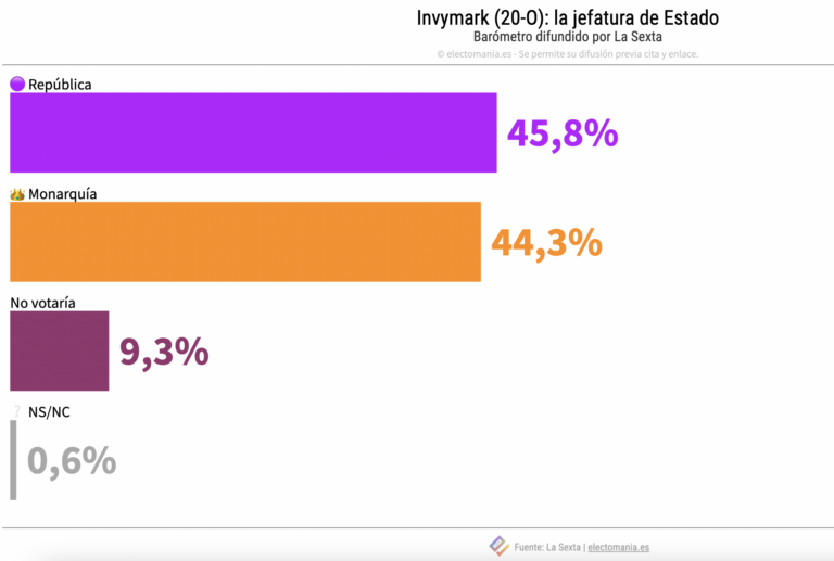 Invymark (20O): los españoles prefieren la República a la Monarquía