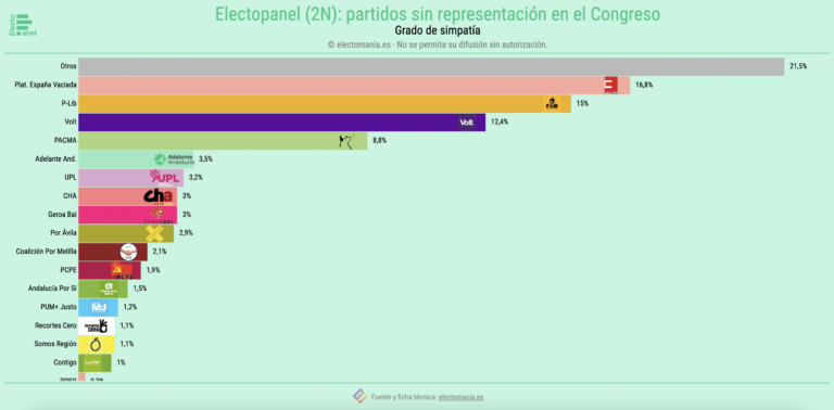EP (2N): la España Vaciada, P-Lib y Volt en el TOP simpatía de entre los partidos sin representación