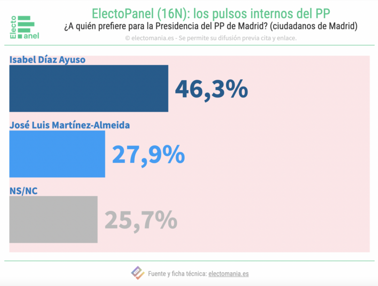 EP (16N): Ayuso, preferida frente a Almeida para presidir el PP de Madrid
