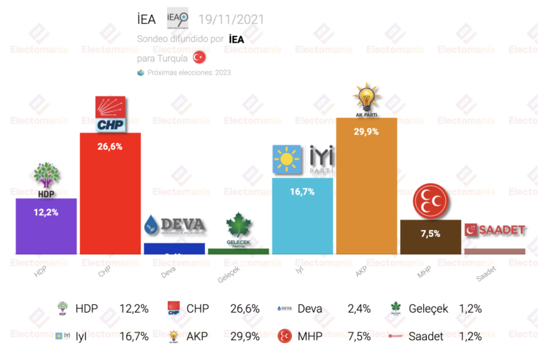 Turquía (IEA Nov’21): el AKP de Erdogan y sus socios perderían el gobierno. Subidón de Iyi