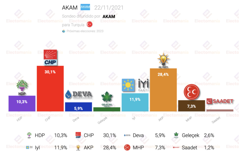 Turquía (AKAM 22N): El CHP da el sorpasso al AKP de Erdogan, que perdería las elecciones