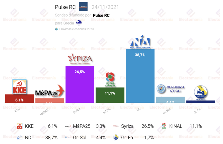 Grecia (Pulse RC 24N): KINAL supera el 11%, ND sigue en cabeza