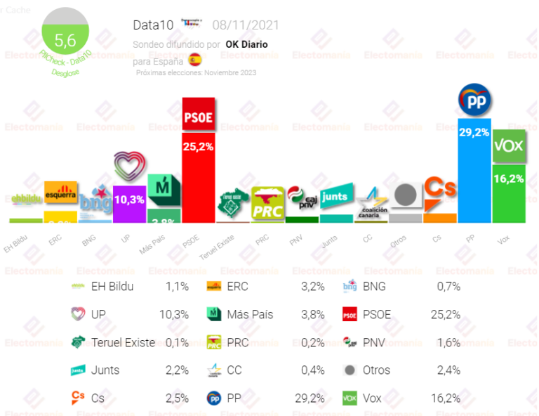 Data 10 (8N): Cómoda mayoría absoluta de PP y Vox