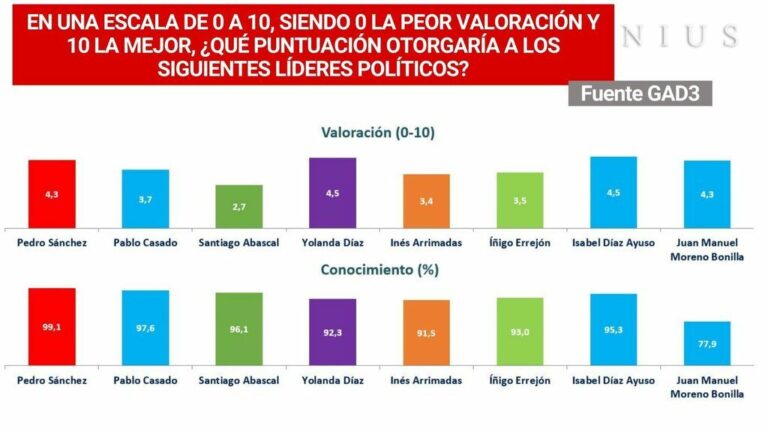 GAD3 (15N): Yolanda Díaz y Ayuso, las políticas españolas mejor valoradas