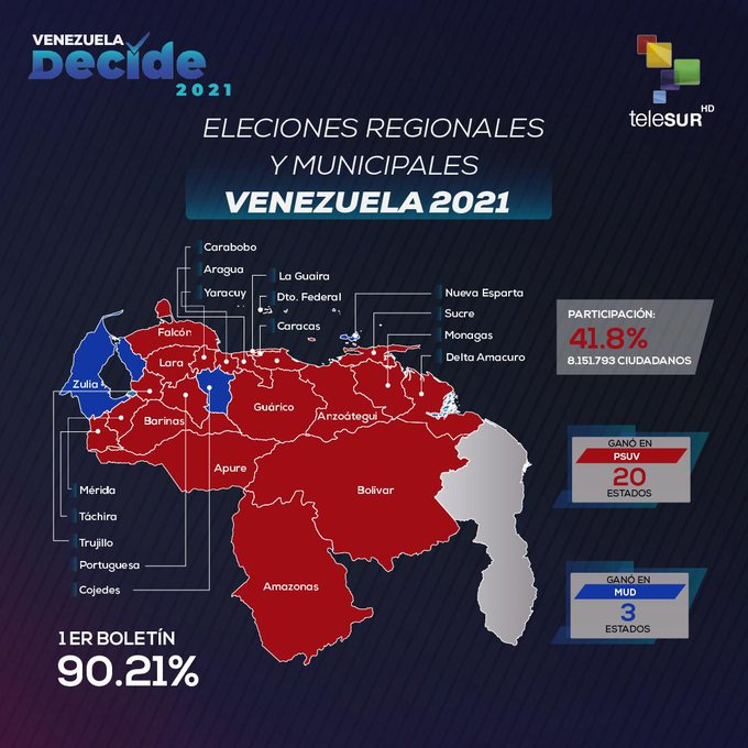 Venezuela: datos oficiales apuntan a que el PSUV arrasó en las regionales. Se denuncian irregularidades