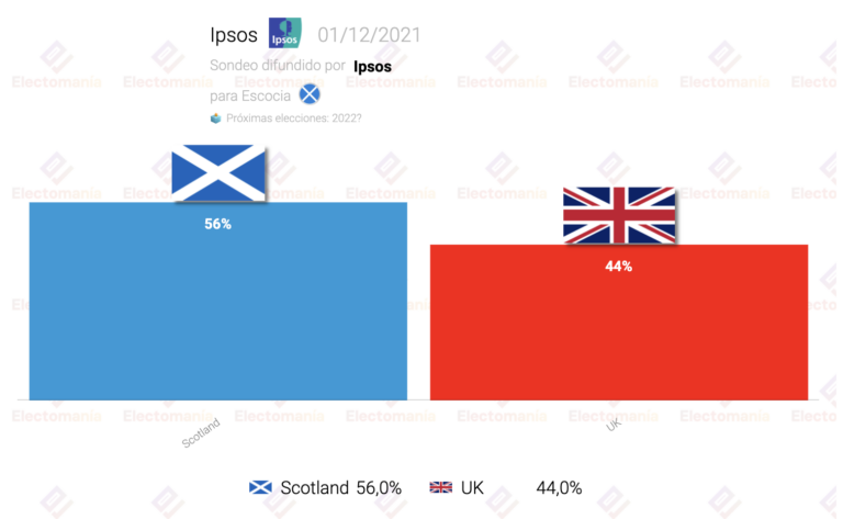 Escocia (Ipsos 1D): la independencia triunfaría en un IndyRef2 por 12 puntos