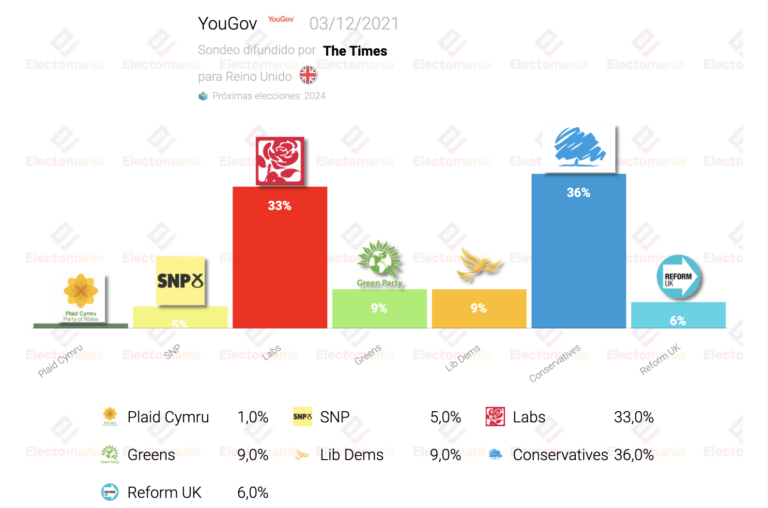 Reino Unido (YouGov 3Dic): Johnson aventaja en 3p a los laboristas. Farage en el 6%