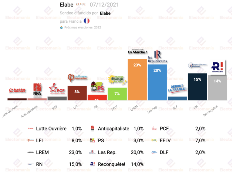 Francia (Elabe 7D): Pécresse catapultada, sacaría a Macron del Elíseo