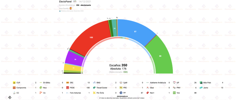 EP (14D): con Ayuso y Cayetana en sus filas, Vox daría el sorpasso al PP y superaría el 23%