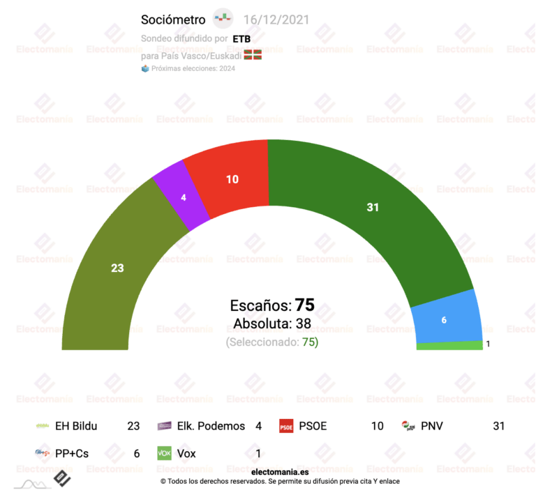 Euskadi (Sociómetro 16D): el PNV ganaría las elecciones, sube EH Bildu y sorpasso de PP+Cs a Podemos