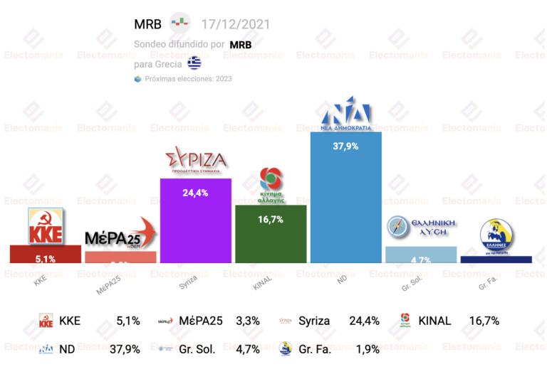 Grecia (MRB 17D): subidón de KINAL, que roza el 17%. Se le complican las cosas a ND