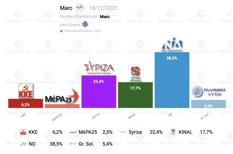 Grecia (Marc 18D): máximo para KINAL, que supera el 17% y hace bajar a Syriza y ND