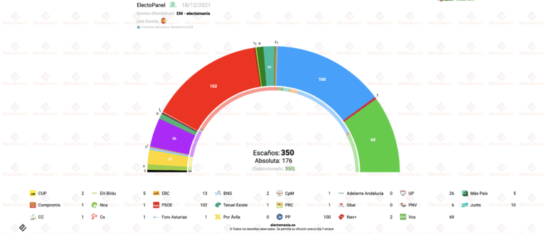 ElectoPanel (19D): sigue el empate PSOE-PP mientras Vox continúa subiendo. CpM entra en el Congreso