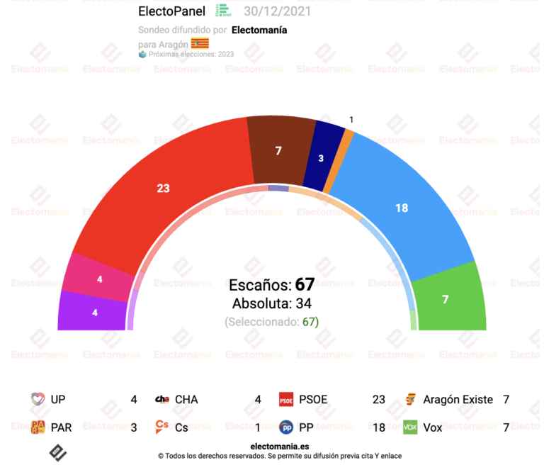 EP Aragón (30D): Aragón Existe lograría 7 diputados, alcanzando en escaños a Vox