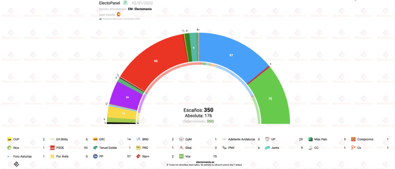 ElectoPanel (2E): PSOE y PP por debajo de 100 escaños. Subida de UP (máximo desde mayo) y Vox (20% y 75 diputados)