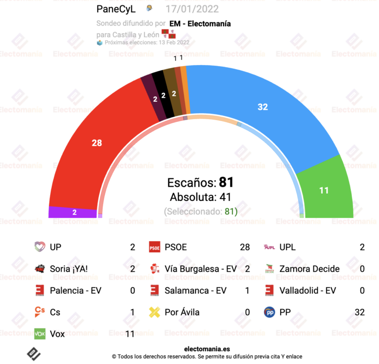 PaneCyL (17E): baja el PSOE, suben PP y Vox. UPL a punto del tercer procurador
