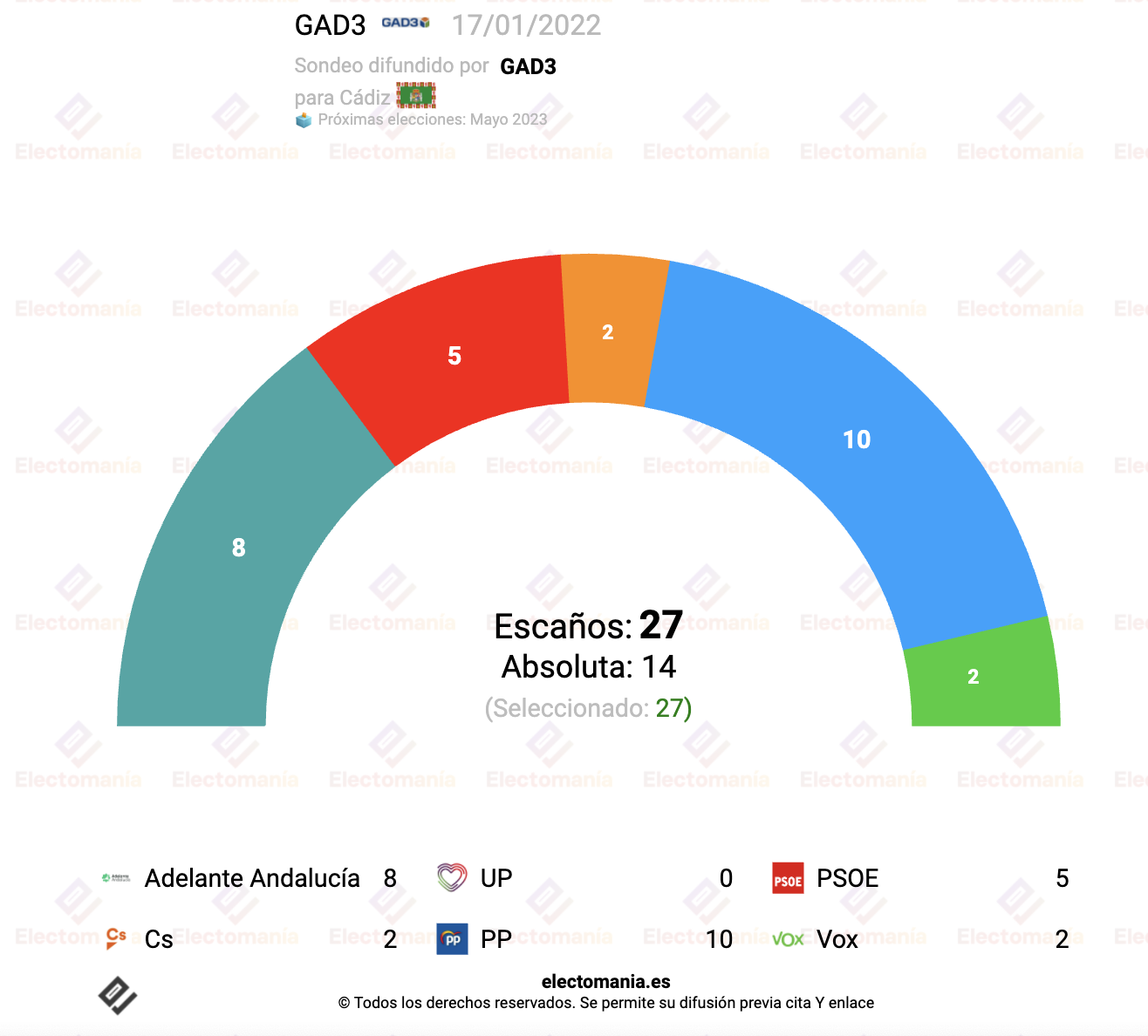 cadiz gad3 17e kichi podria perder la alcaldia el pp ganaria las elecciones