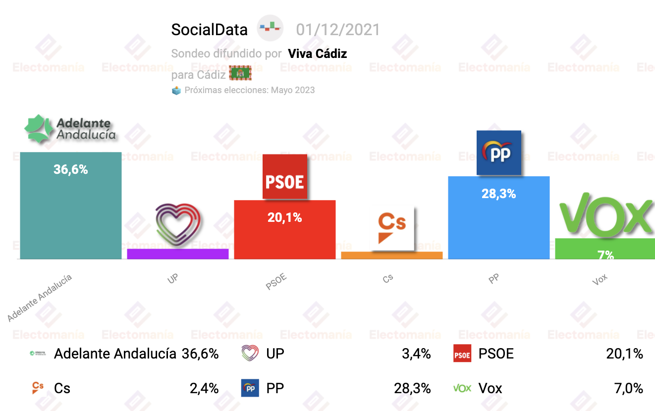 cadiz socialdata 19e kichi podria seguir en la alcaldia otros cuatro anos