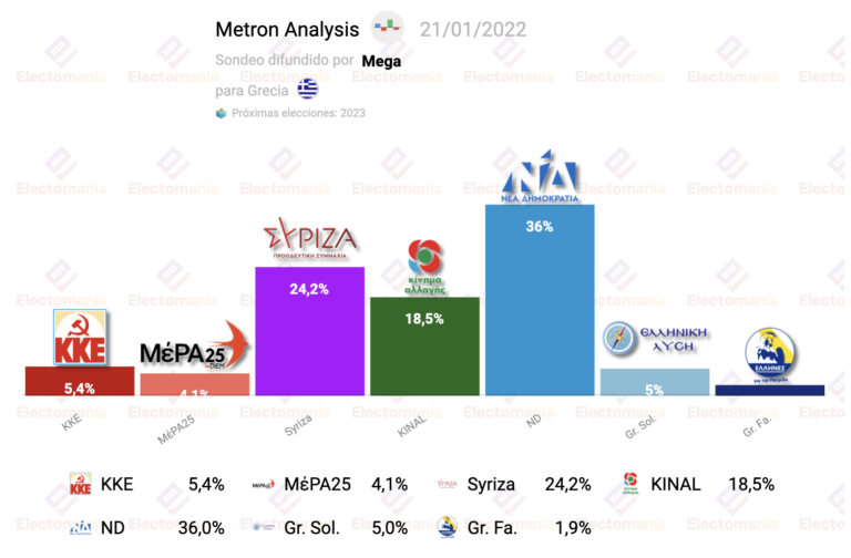 Grecia (Metron Analysis 20E): el resurgir del antiguo PASOK (KINAL) impulsa a la izquierda