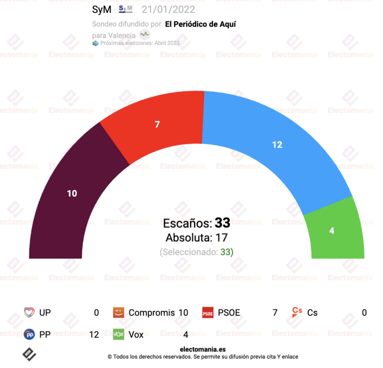El Periodico de Aquí (21E): la izquierda mantiene la alcaldía por 1.800 votos