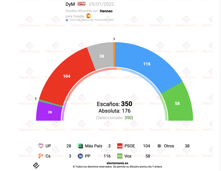 DyM (25E): PP y PSOE en empate técnico, con ventaja para Casado