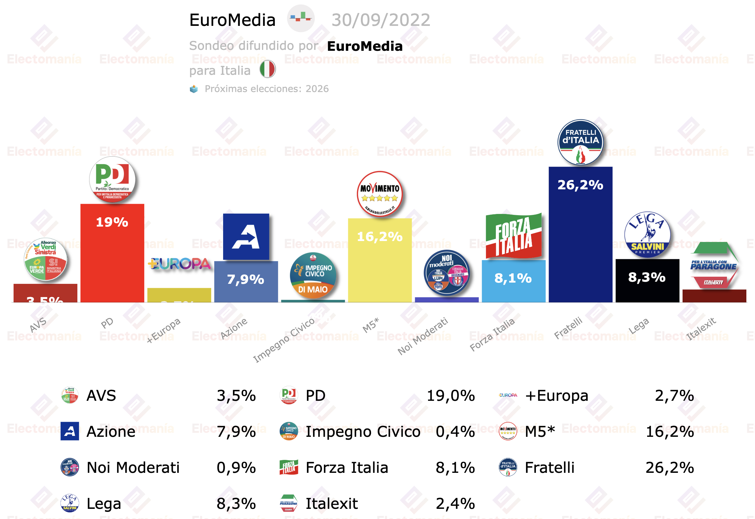 italia-30s-euromedia-subida-del-m5s-y-de-italexit-en-el-primer