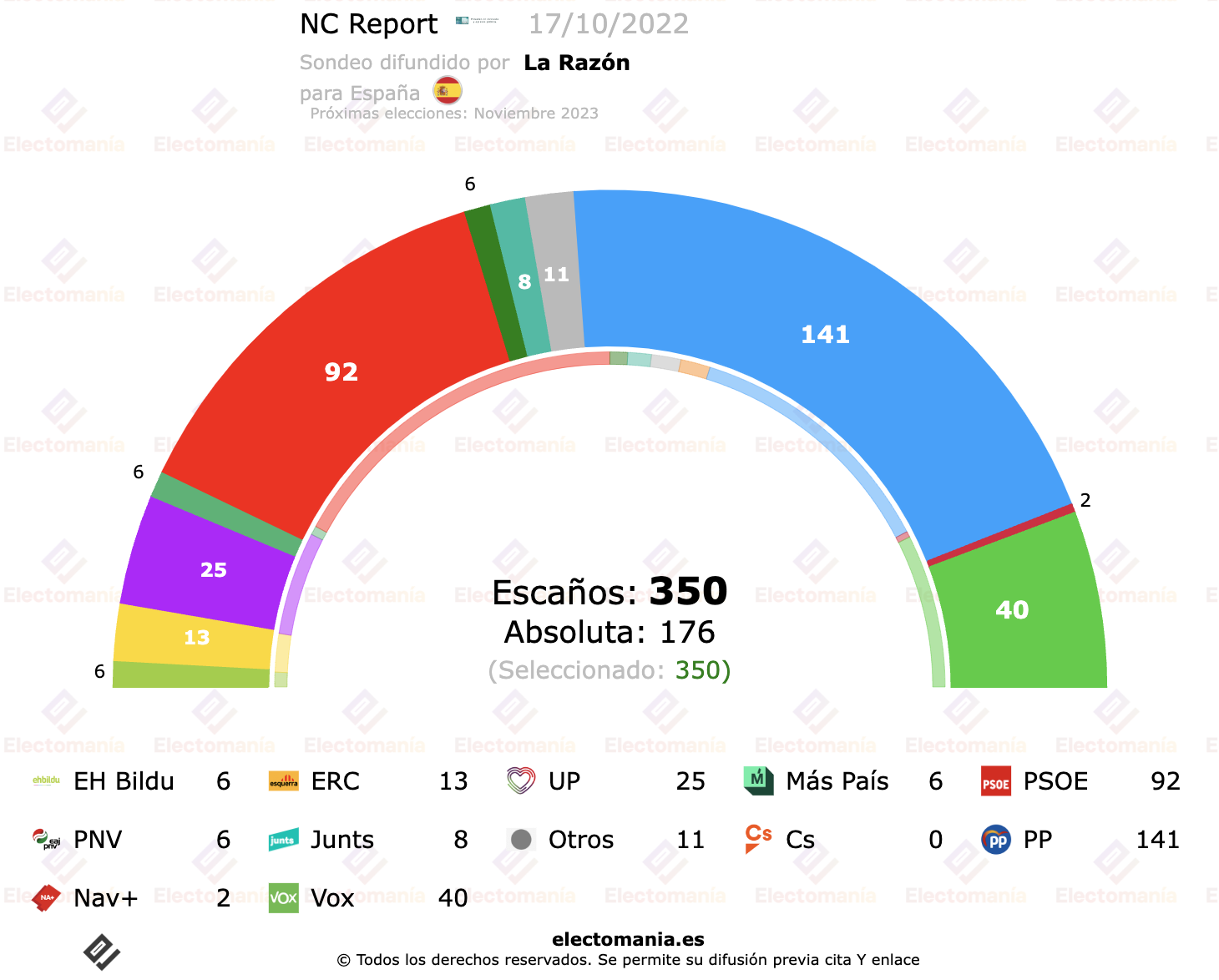 NC Report (17oct) situación estable con ligera subida en votos del